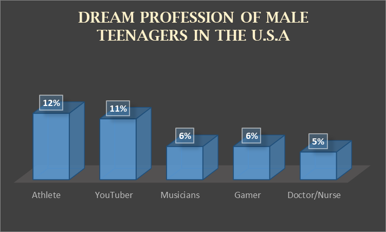 Dream Profession of Male 