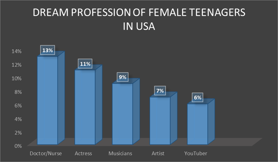 Profissão dos sonhos de adolescentes do sexo feminino nos EUA