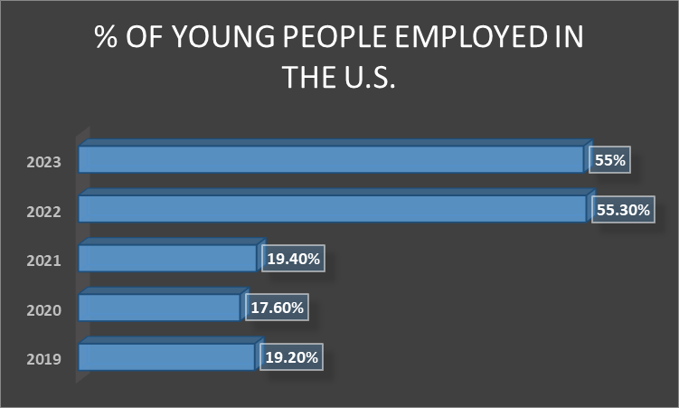 Percentage of young people employed in US
