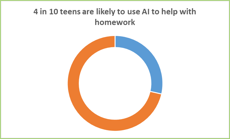 4 out of 10 teens are likely to use AI for Homework