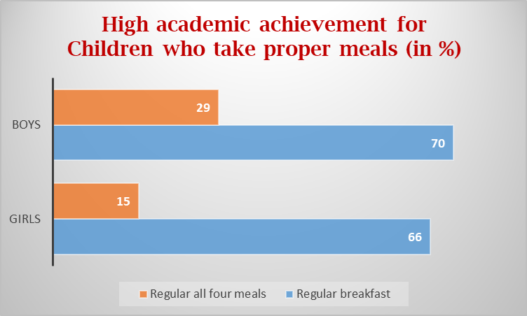 Relation between meal and academic achievement