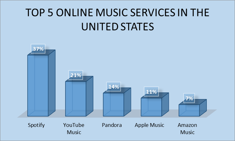 Online music services in United States