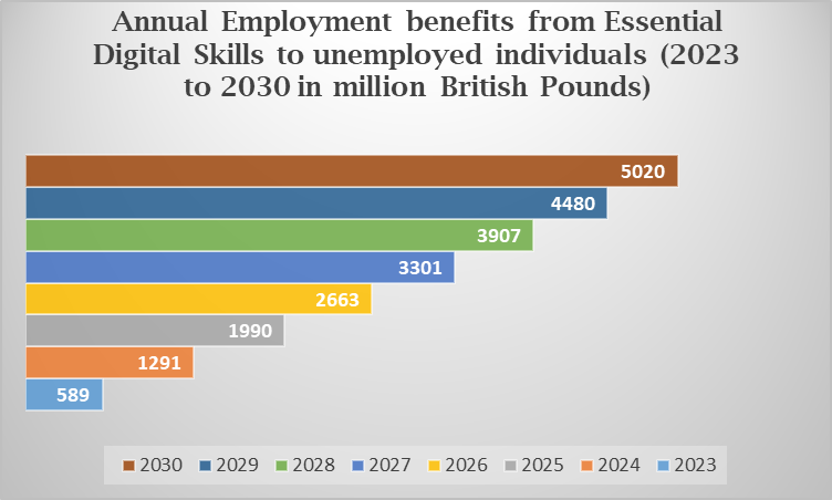 annual employment benefits from essential digital skills 