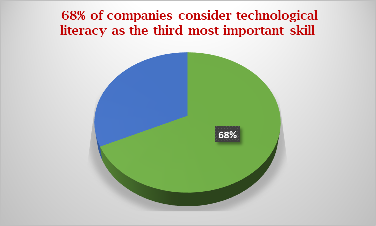 将基本计算机技能视为最重要技能的公司百分比
