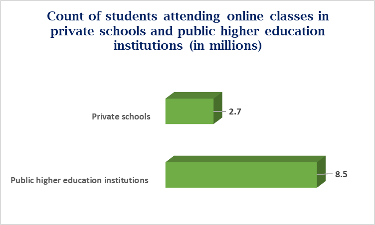 número de alunos frequentando aulas on-line em escolas particulares 