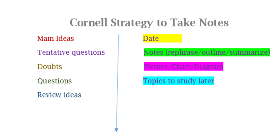Méthode Cornell | comment puis-je prendre des notes