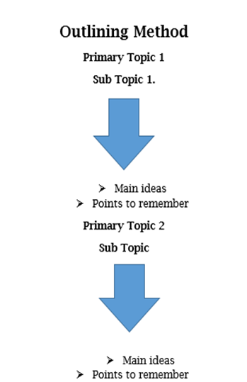 Método de esquematización | Método para tomar notas