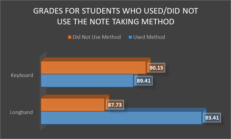 Percentage of students who did not use note taking methods
