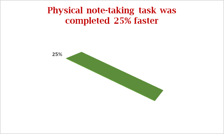 Physical note taking is 25%  faster | Study hard tips 