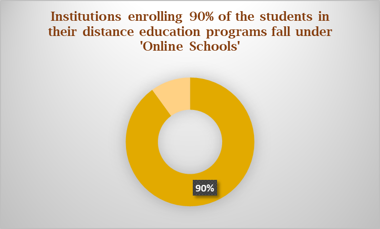 Institutions enrolling their students to distance education programs