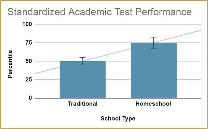 Performance des tests académiques standardisés / Maman scolarisée à la maison