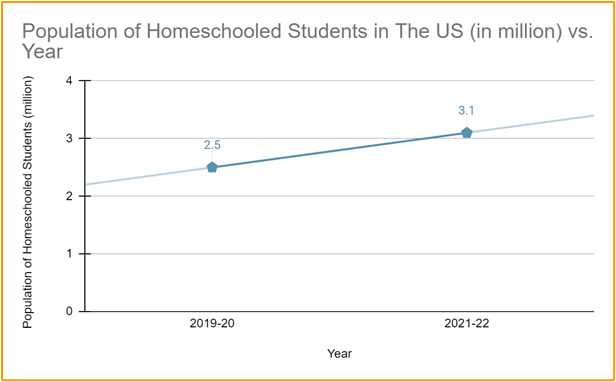 População de estudantes que estudam em casa nos EUA / Mãe que ensina em casa