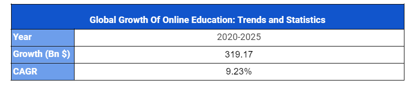 Croissance mondiale de l'éducation en ligne : tendances et statistiques