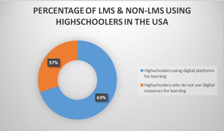Porcentagem de LMS e não LMS que usam alunos do ensino médio nos EUA
