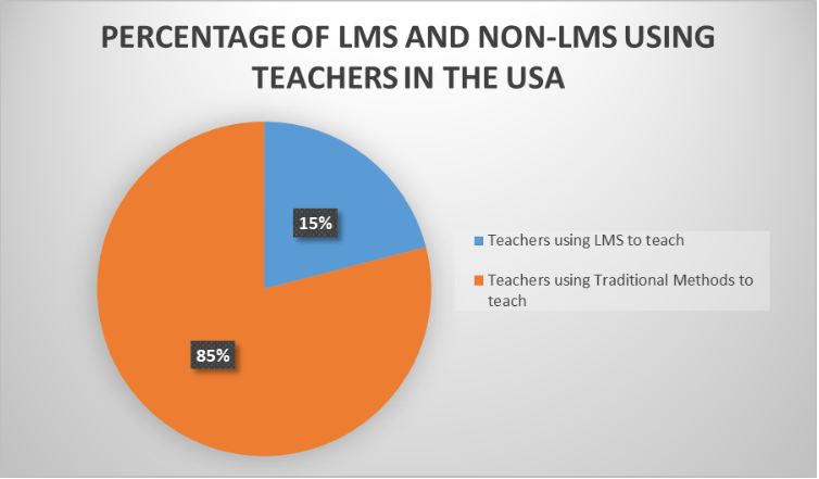Porcentagem de LMS e não LMS que utilizam professores nos EUA