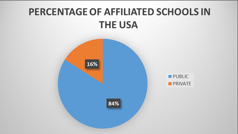 Percentage of affiliated schools in the USA