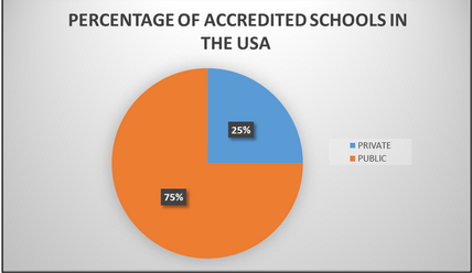 Porcentagem de escolas credenciadas nos EUA