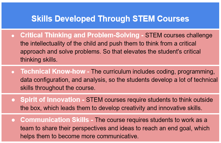 Skills Developed Through Online STEM Learning Courses