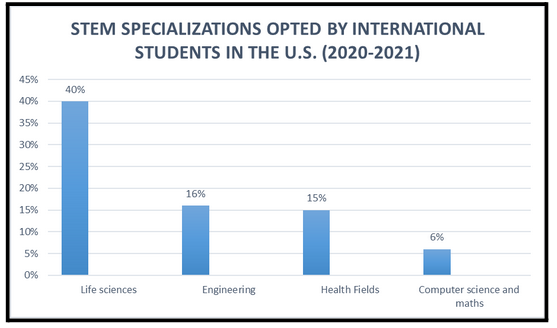 Stem Specializations Opted By International Students in the US (2020-202)
