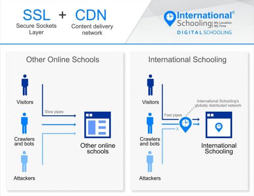 SSL+CDN